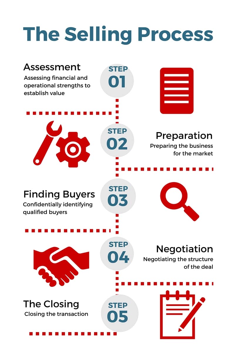 Selling Process Infographic