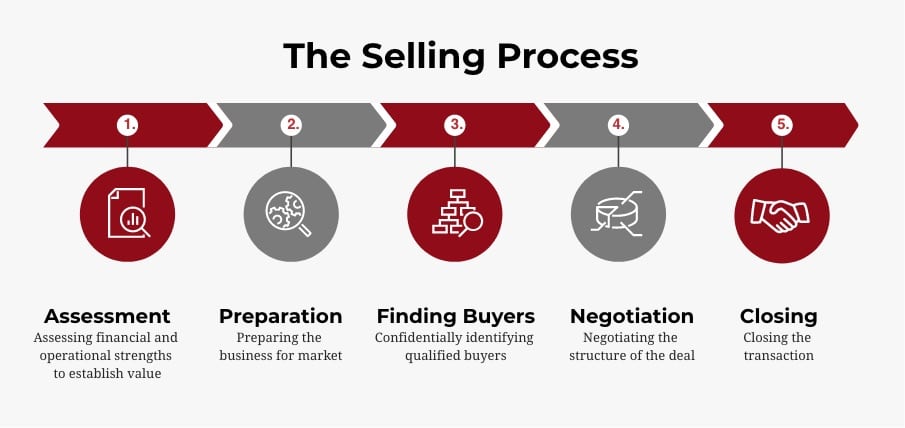 Selling Process diagram to sell your business